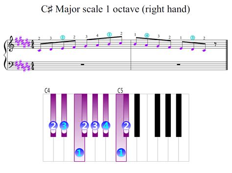 C-sharp Major scale 1 octave (right hand) | Piano Fingering Figures