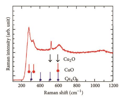 A Micro Raman Spectrum Of The Particle Attached On The Core Particle