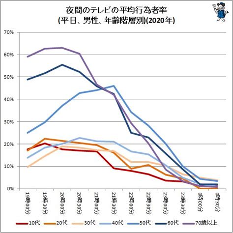 10年間で生じる平日夜間の大きな「テレビ離れ」の現実テレビ視聴動向の10年間での変化（不破雷蔵） 個人 Yahooニュース