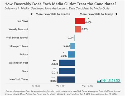 Is The Media Biased Toward Clinton Or Trump