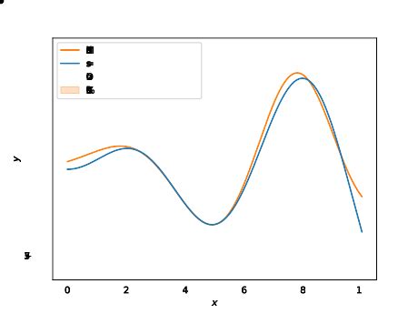 Gaussian Process Regression | Kezhao Zhang