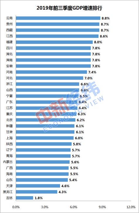 方舆 经济地理 31省份前三季度gdp：广东总量居首 17省增速跑赢全国 Powered By Phpwind