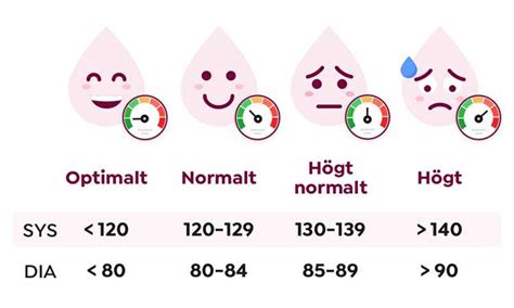 Vad Är Högt Blodtryck Orsaker Symptom och Behandlingar