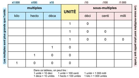 Tableau de conversion grandeurs et mesures Grammes litres mètres