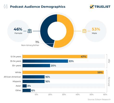 Podcast Statistics 2023 Truelist