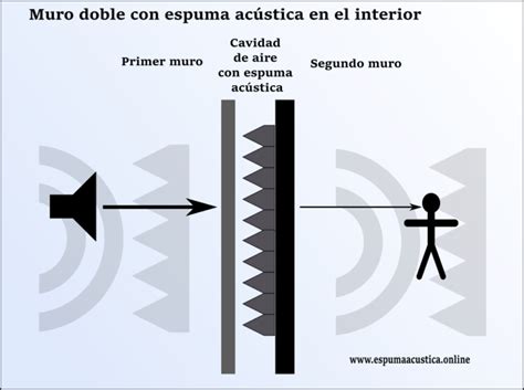 Espuma Ac Stica Para Disminuir Ruido C Mo Funciona