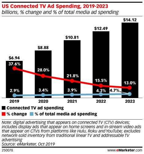 Us Connected Tv Advertising