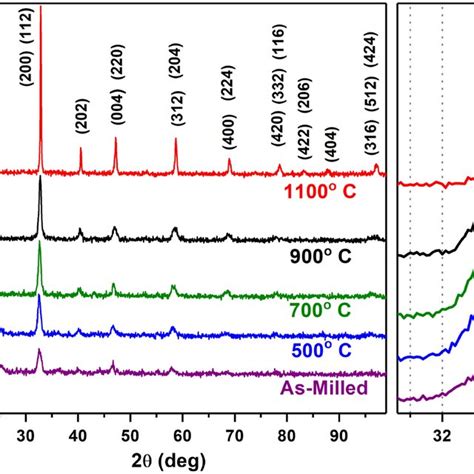 Room Temperature XRD Patterns Of 10 H Milled Sample Annealed At