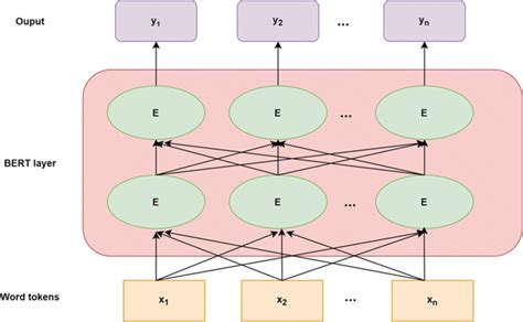 Transformer-based BERT mechanism | Download Scientific Diagram