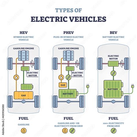 Types Of Electric Vehicles With Labeled Battery And Motor Outline