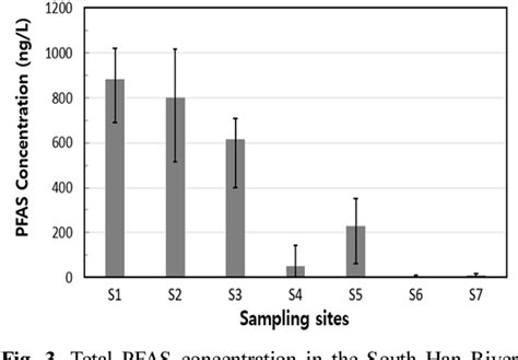 Figure 3 From Distribution And Risk Assessment Of Perfluoroalkyl And