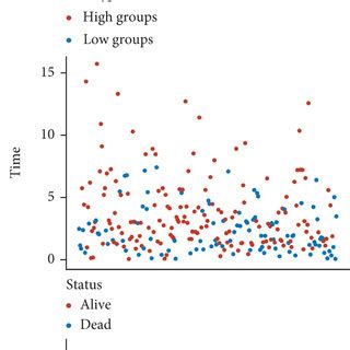 Prognostic Analysis Of The Gene Signature In The TCGA Set A TCGA