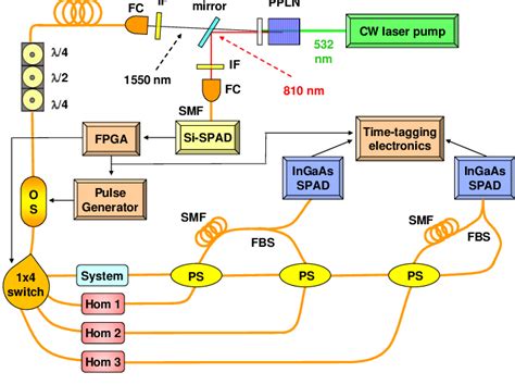 Experimental Setup Heralded Single Photons At 1550 Nm Are Produced By Download Scientific