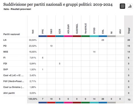 Risultati Elezioni Europee Italia 2019 Tutti I Dati Aggiornati Chi