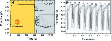 A Solid State Integrated Photo Supercapacitor Based On Zno Nanorod