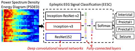 Frontiers Deep Convolutional Neural Network Based Epileptic