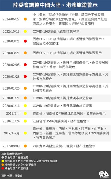 陸委會調升中國大陸、港澳旅遊警示為橙色 建議避免前往 兩岸 中央社 Cna