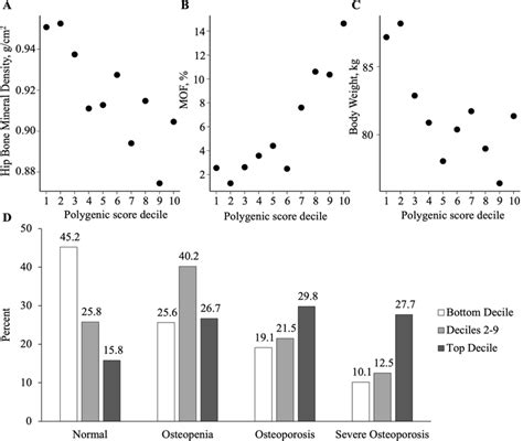 Relationship Of A Genome Wide Polygenic Score GPS LDPred With