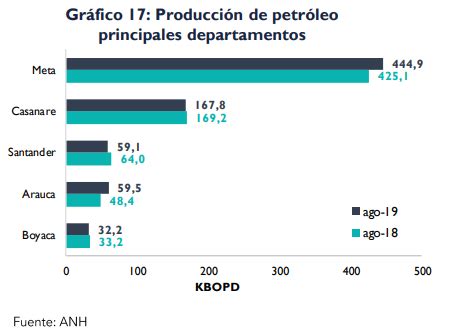 Producción de Petróleo por departamentos agosto 2019 Colombia