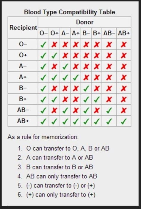 Blood Test Results Chart