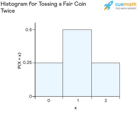 Discrete Probability Distribution Examples Definition Types