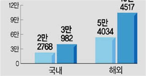 현대차그룹 1분기 전기차 해외판매 10만대 돌파