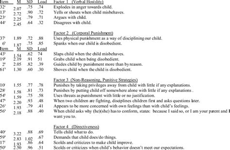 Cont D Parenting Practices Questionnaire Constructs Authorit Arian