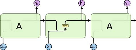 Long Short Term Memory Lstm Unit Gm Rkb