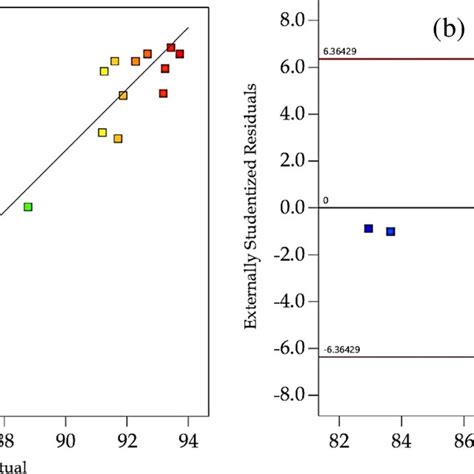 A Plot Of A Predicted Vs Actual Values And B Externally Studentized