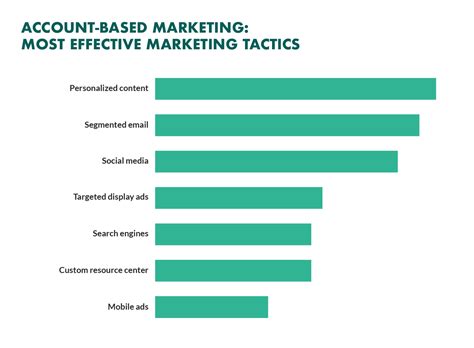 Account Based Marketing How To Create Better Abm Strategies