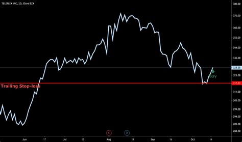 TFX Stock Price and Chart — NYSE:TFX — TradingView