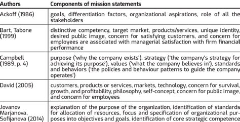 Components of mission statements | Download Scientific Diagram 