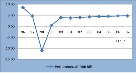 Analisis Pengaruh Infrastruktur Ekonomi Dan Sosial Terhadap