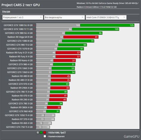 Project CARS 2 Benchmarked On NVIDIA, AMD & Intel Hardware - Scales ...