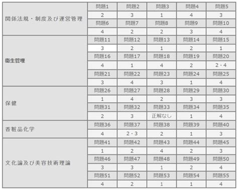 第49回美容師国家試験 筆記 解答速報 Oacsは、美容師国家試験に合格させます