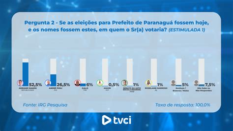 Pesquisa Encomendada Pela TVCI Mostra Adriano Ramos Mais Da Metade