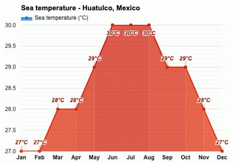 Yearly & Monthly weather - Huatulco, Mexico