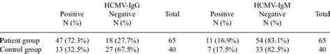 HCMV-IgG and IgM antibodies rates in Patient group and Control group ...