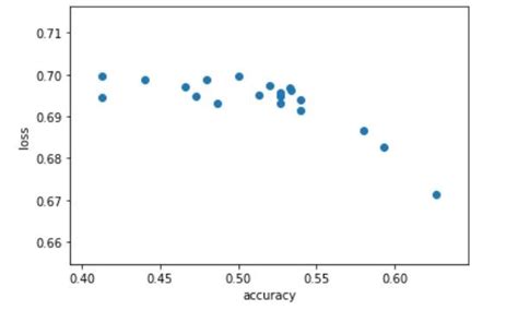 Loss Vs Accuracy Curve For 20 Epochs Figure 7 Shows The Plot Of