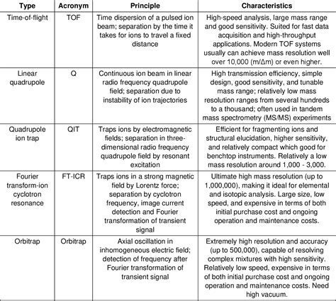 Table From Comprehensive Overview Of Bottom Up Proteomics Using