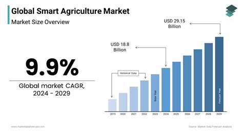 Smart Agriculture Market Size Share Report 2024 To 2032