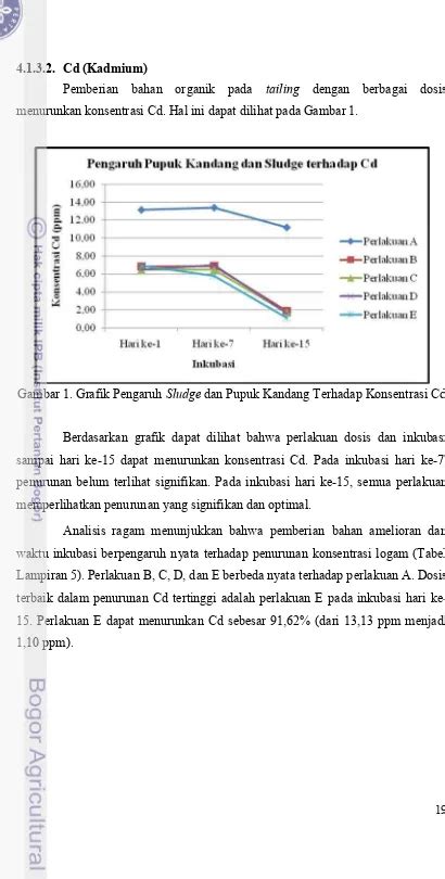 Pemanfaatan Sludge Industri Kertas Dan Pupuk Kandang Untuk Menurunkan