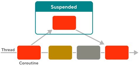 Le Guide Du D Butant Sur Les Internes Des Coroutines En Kotlin