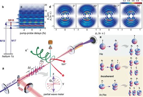 Schematic Diagram Of Attosecond Coincidence Metrology A Experimental