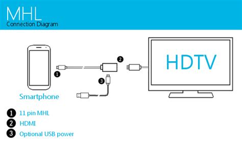 Comment Connecter Votre Appareil Samsung Votre Tv Mobilefun Fr