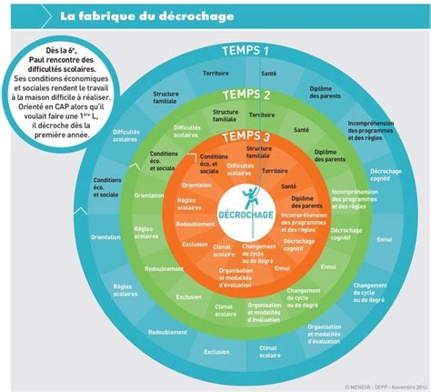 La Fabrique Du D Crochage D Crochage Scolaire Ducation Ducation