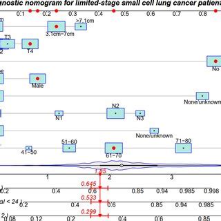 A Nomogram For Prediction Of And Year Overall Survival For