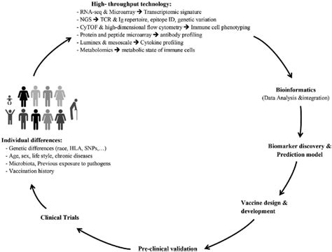 Overview Of Systems Biology Approach In The Development Of New Vaccines