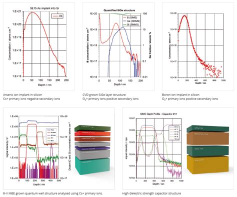 Sims Surface Analysis Electronic Materials