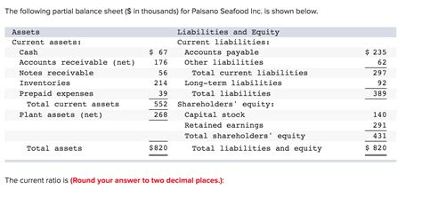 Solved The Following Partial Balance Sheet In Thousands